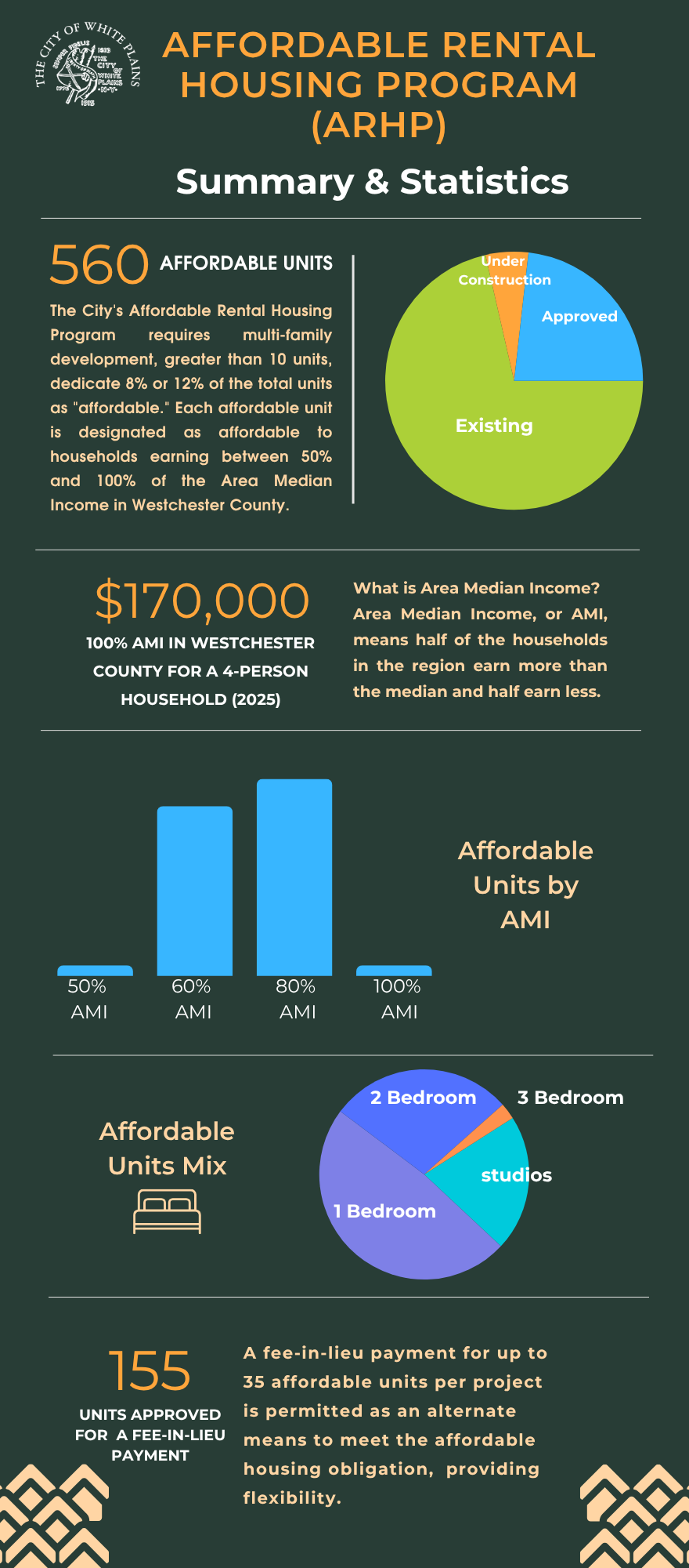 Affordable Rental Housing Program Statistics